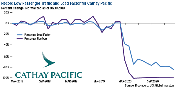 Record low passenger traffic and load factor for Cathay Pacific