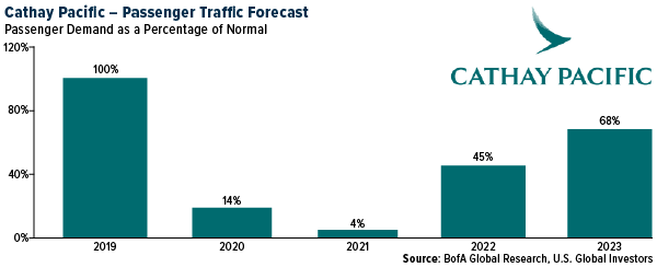 Cathay Pacific- Passenger Traffic Forecast