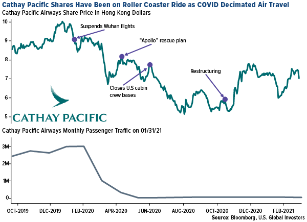 Cathaway Pacific shares have been on roller coaster ride as COVID decimated air travel