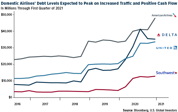 Domestic airlines' debt levels expected to peak on increased traffic and positive cash flow