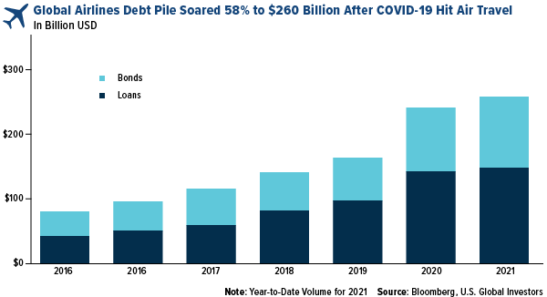 global airlines debt pile soared 58 percent to $260 billion after COVID hit air travel