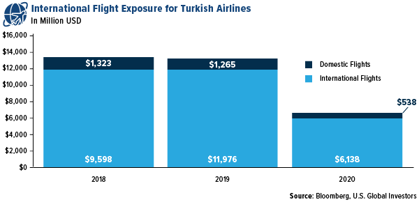 International flight exposure for Turkish Airlines