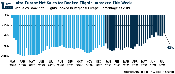 Intra-Europe Net Sales for Booked Flights Improved This Week