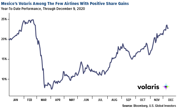 Mexico's Volaris is among the few airlines with positive share gains in 2020