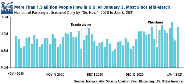 more than 1.3 million people flew in the U.S. on January 3, 2021, the most since mid March 2020