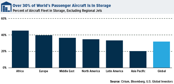over 30% of world's passenger aircraft is in storage