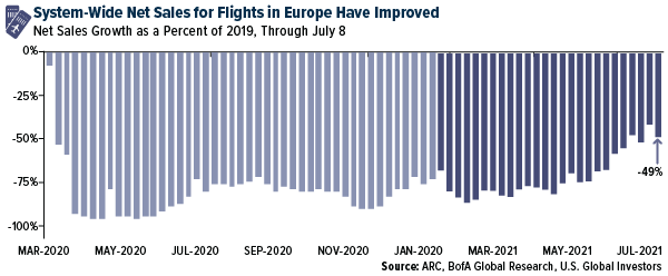 System wide net sales for flights in Europe have improved