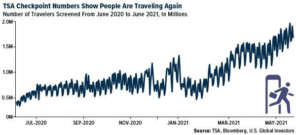 TSA checkpoint numbers show people are traveling again