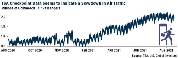 TSA Checkpoint Data Seems to indicate a slowdown in air traffic