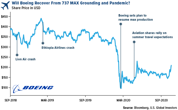 Will Boeing  recover from 737 Max grounding and pandemic?