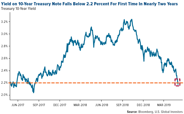 yield on 10 year treasury note falls below 2.2 percent for first time in nearly two years