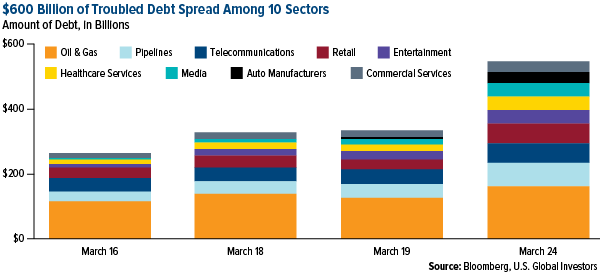 $600 Billion of troubled debt spread among 10 sectors