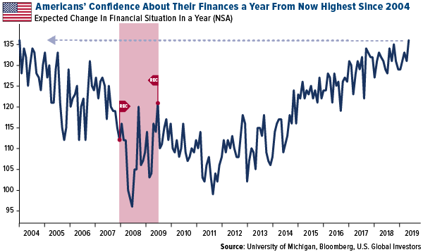 Americans' confidence about their finances a year from now highest since 2004