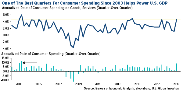 One of the best quarters for economic spending since 2003 helps power US GDP