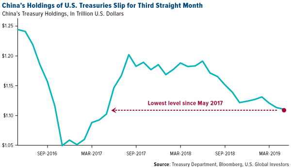 China's holdings of U.S. treasuries slip for third straight month