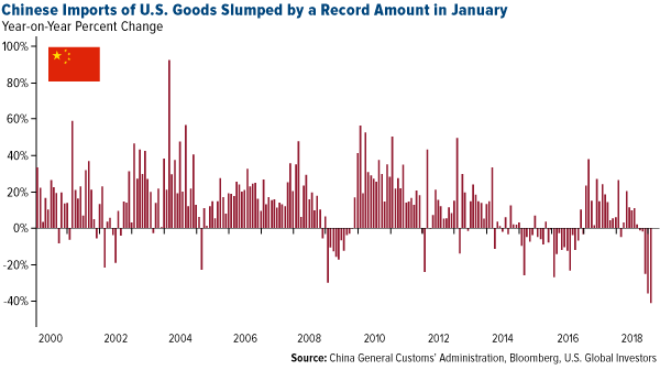 Chinese imports of U.S. Goods slumped by a record amount in January