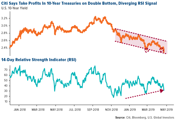 city says take profits in 10-year treasuries on double bottom, diverging rsi signal