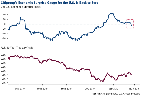 Citigroup's Economic Surprise Gauge for the U.S. Is back to Zero
