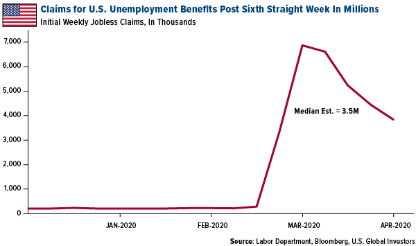 claims for us unemployement benefits post sixth straight week in millions
