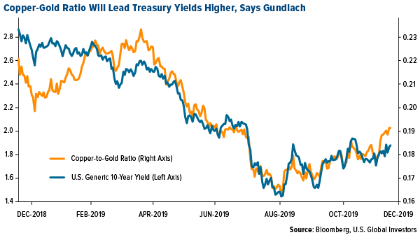 Copper-Gold Ration Will lead Trasury Yields Higher Says Gundlach