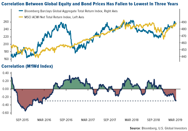 Correlation Between Global Equity and Bond Prices Has Fallen to Lowest in Three Years