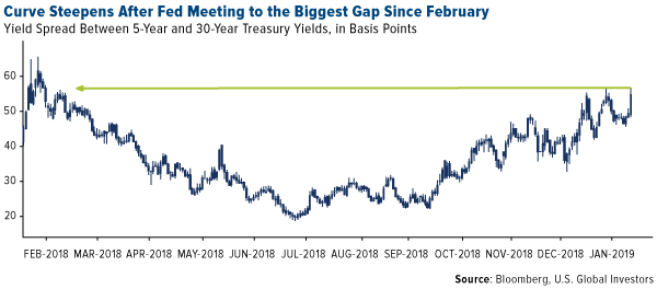Curve Steepens After Fed Meeting to the Biggest Gap Since February