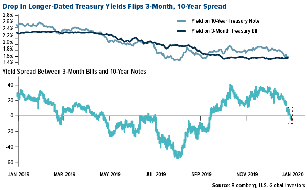Drop in Longer-Dates Treasury Yields Flips 3-Month and 10-Year Spread
