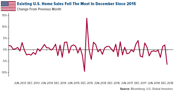 existing U.S. home sales fell the most in december since 2015