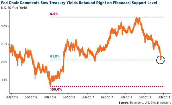 Fed chair comments saw treasury yields rebound right on financial support level