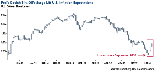 Fed's dovish tilt, oil's surge lift U.S. inflation Expectations