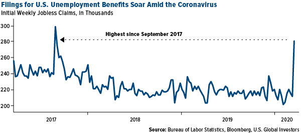 Filings for U.S. unemployment benefits soar amid coronavirus