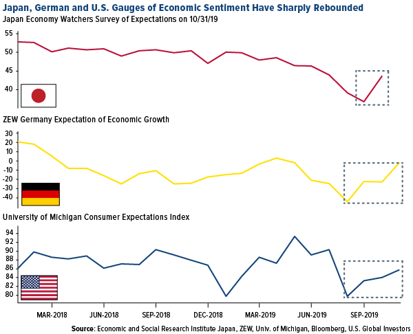 Japan, German and U.S. Gauges of Economic Sentiment Have Sharply Rebounded