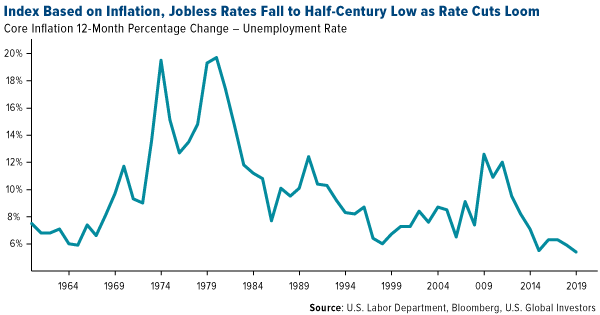 Index based on inflation and jobless rates fall to half century low as rate cuts loom
