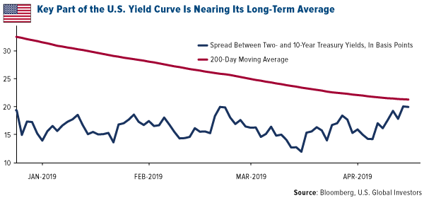 Key part iof the US yield curve is nearing its long term average