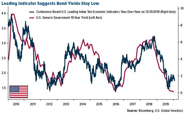Leading Indicator Suggests Bond Yields Stay Low