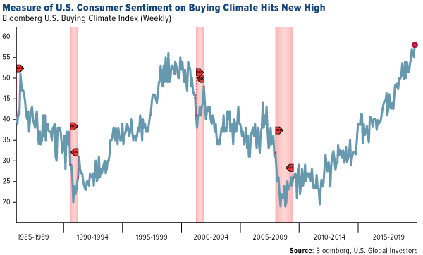 Measure of US consumer sentiment on buying climate hits new high
