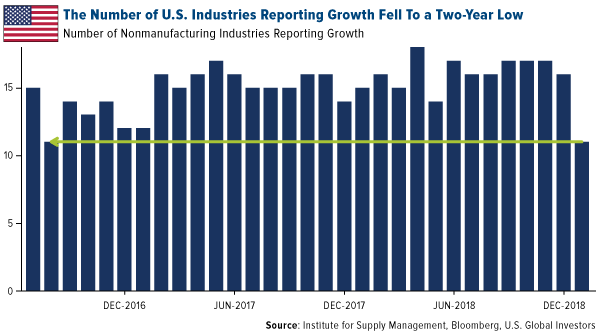 The number of US industries reporting growth fell to a two year low