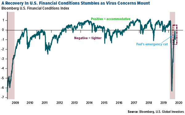 A recovery in U.S. financial conditions stumbles as virus concerns mount