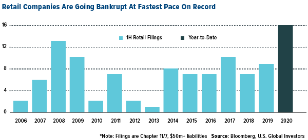 retail companies are going bankfrupt at fastest pace on record