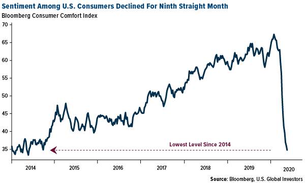 Sentiment among U.S. consumers declined for ninth straight month