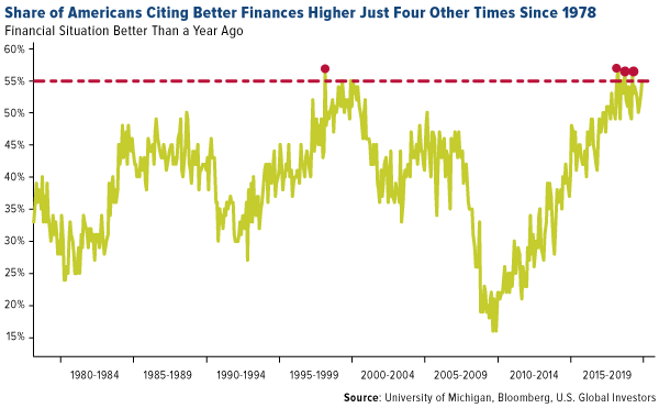 Share of Americans Citing Better Finances Higher Just Four Other Times Since 1978