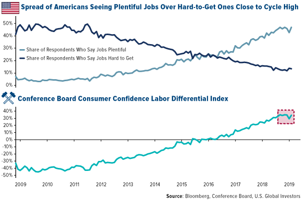 spread of americans seeing plentiful jobs over hard-to-get ones close to cycle high