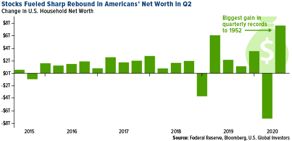 Stocks fueled sharp rebound in Americans' net worth in Q2