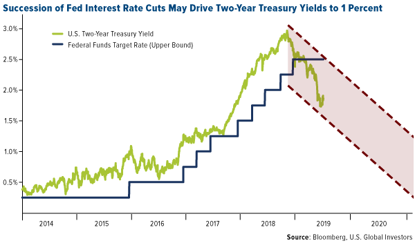 Succession of fed interest rate cuts may drive two-year treasury yields to 1 percent