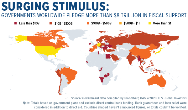 surging stimulus: governments worldwide pedge more than $8 trillion in fiscal support