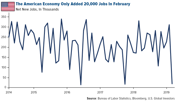 the american economy only added 20,000 jobs in February