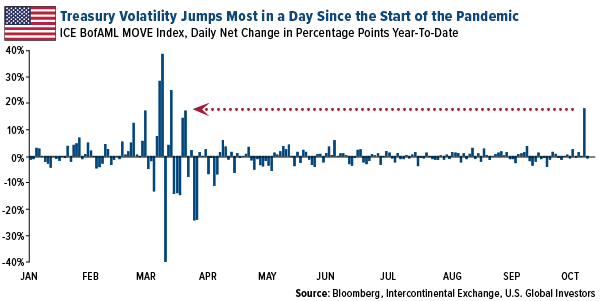 treasury volatility jumps most in a day since the start of the pandemic
