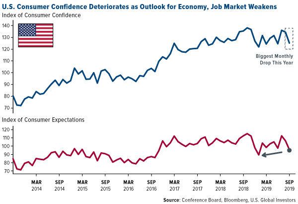 US Consumer Confidence Deteriorates as Outlook for Economy and Job Market Worsens