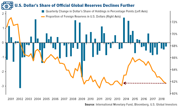 US dolalrs share of official global reserves declines further