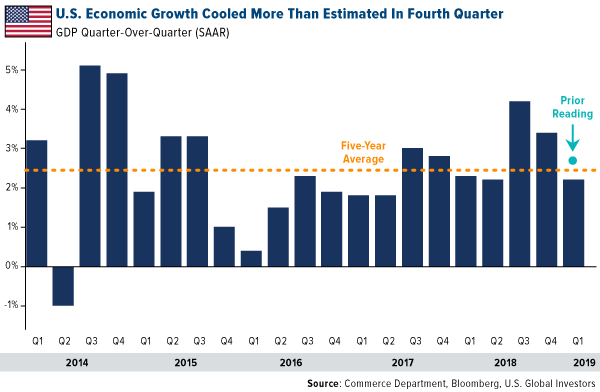 U.S. Economic Growth Cooled More Than Estimated in fourth quarter